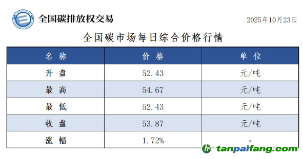 今日碳價(jià)：【CEA】全國(guó)碳市場(chǎng)每日綜合價(jià)格行情及成交信息20251023