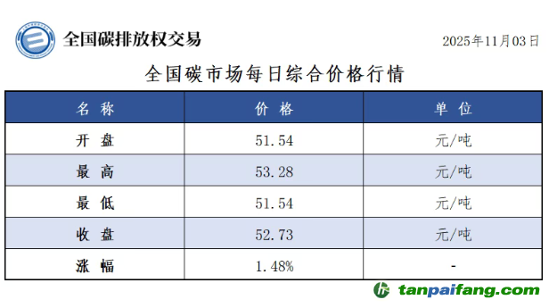 今日碳價：【CEA】全國碳市場每日綜合價格行情及成交信息20251103
