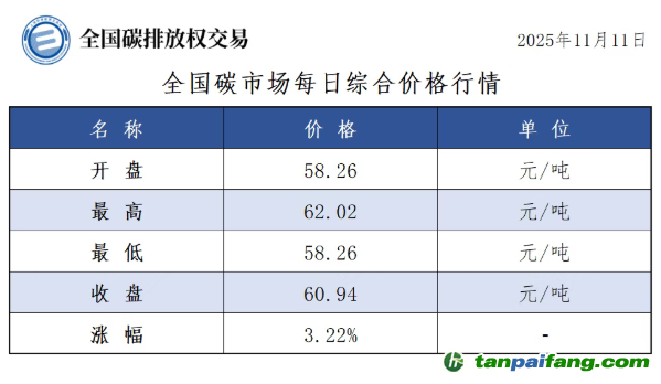 今日碳價：【CEA】全國碳市場每日綜合價格行情及成交信息20251111