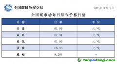 今日碳價：【CEA】全國碳市場每日綜合價格行情及成交信息20251119