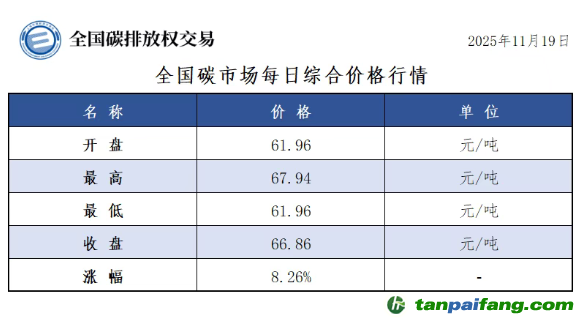 今日碳價(jià)：【CEA】全國(guó)碳市場(chǎng)每日綜合價(jià)格行情及成交信息20251119