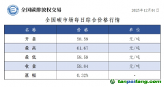 今日碳價：【CEA】全國碳市場每日綜合價格行情及成交信息20251201