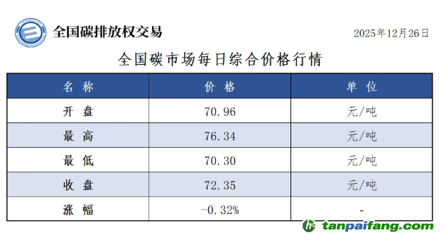 今日碳價：【CEA】全國碳市場每日綜合價格行情及成交信息20251226