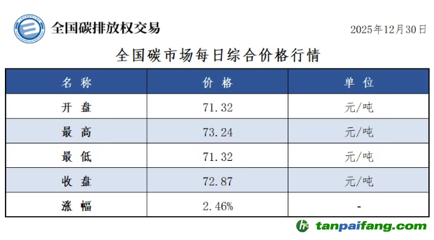 今日碳價：【CEA】全國碳市場每日綜合價格行情及成交信息20251230