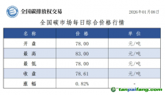 今日碳價(jià)：【CEA】全國(guó)碳市場(chǎng)每日綜合價(jià)格行情及成交信息20260108