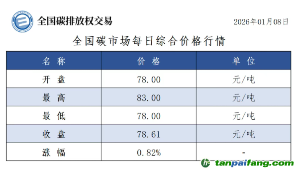 今日碳價(jià)：【CEA】全國(guó)碳市場(chǎng)每日綜合價(jià)格行情及成交信息20260108