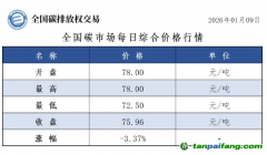 今日碳價(jià)：【CEA】全國(guó)碳市場(chǎng)每日綜合價(jià)格行情及成交信息20260109