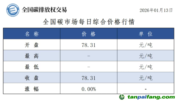 今日碳價：【CEA】全國碳市場每日綜合價格行情及成交信息20260113