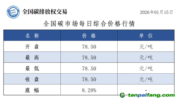 今日碳價(jià)：【CEA】全國(guó)碳市場(chǎng)每日綜合價(jià)格行情及成交信息20260115
