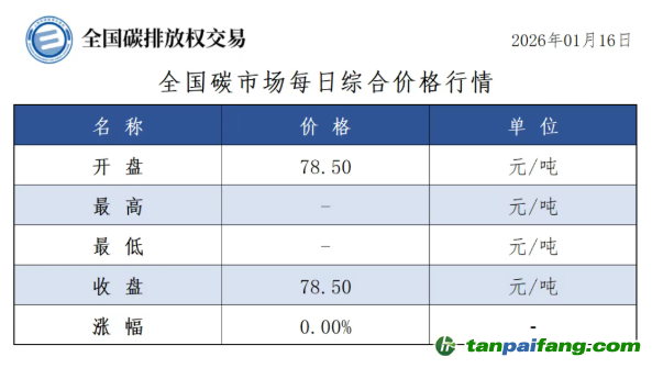 今日碳價：【CEA】全國碳市場每日綜合價格行情及成交信息20260116