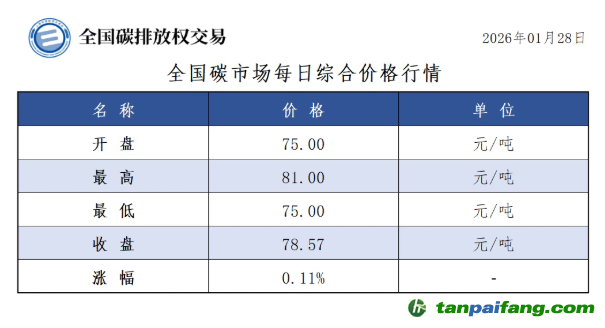 今日碳價：【CEA】全國碳市場每日綜合價格行情及成交信息20260128